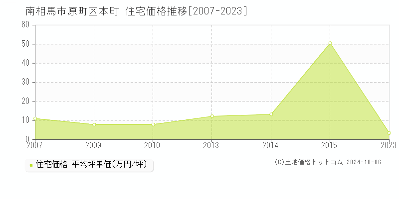 原町区本町(南相馬市)の住宅価格推移グラフ(坪単価)[2007-2023年]