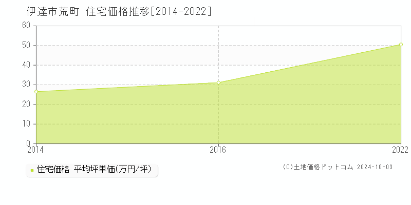 荒町(伊達市)の住宅価格推移グラフ(坪単価)[2014-2022年]