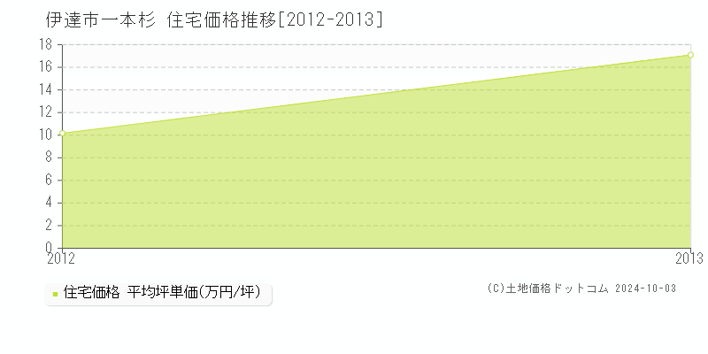 一本杉(伊達市)の住宅価格推移グラフ(坪単価)[2012-2013年]