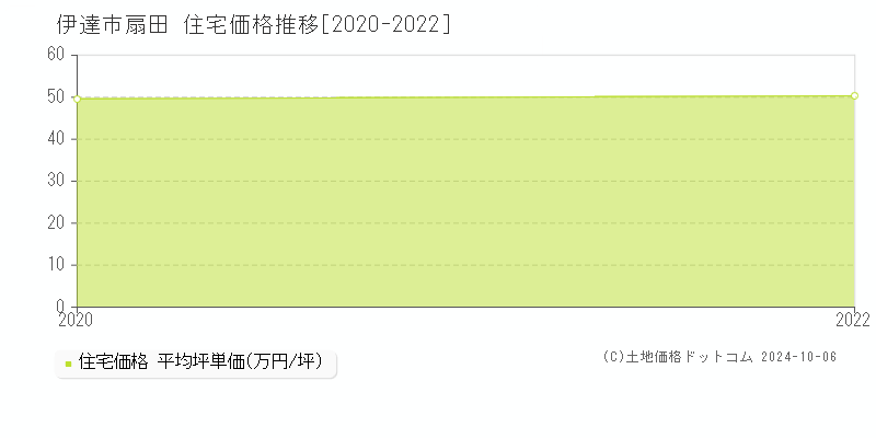 扇田(伊達市)の住宅価格推移グラフ(坪単価)[2020-2022年]