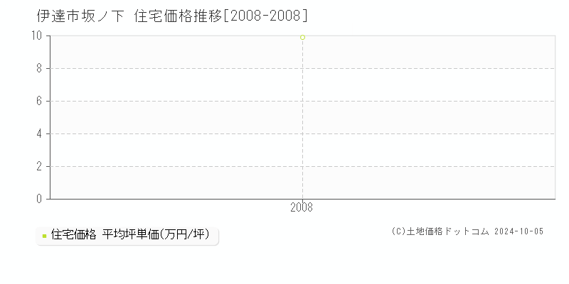 坂ノ下(伊達市)の住宅価格推移グラフ(坪単価)[2008-2008年]