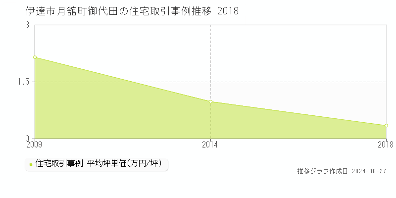 伊達市月舘町御代田の住宅取引事例推移グラフ 