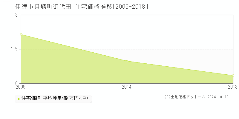 月舘町御代田(伊達市)の住宅価格推移グラフ(坪単価)[2009-2018年]