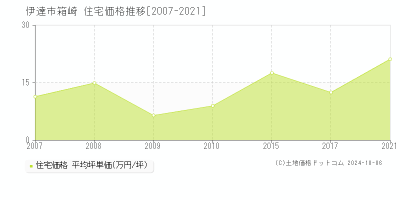 箱崎(伊達市)の住宅価格推移グラフ(坪単価)[2007-2021年]