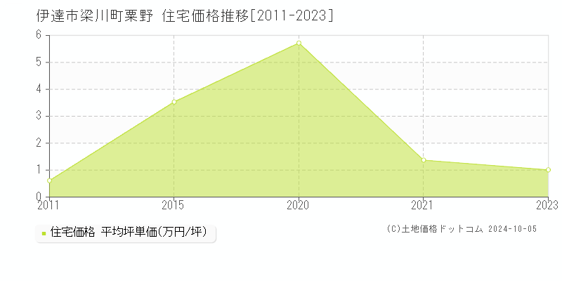 梁川町粟野(伊達市)の住宅価格推移グラフ(坪単価)[2011-2023年]