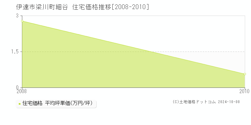 梁川町細谷(伊達市)の住宅価格推移グラフ(坪単価)[2008-2010年]