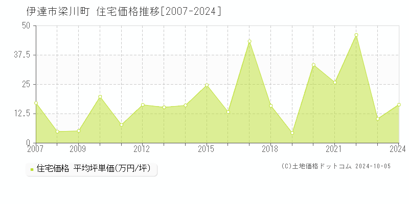 梁川町(伊達市)の住宅価格推移グラフ(坪単価)[2007-2024年]