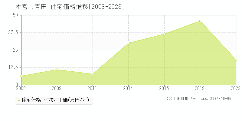 青田(本宮市)の住宅価格推移グラフ(坪単価)[2008-2023年]