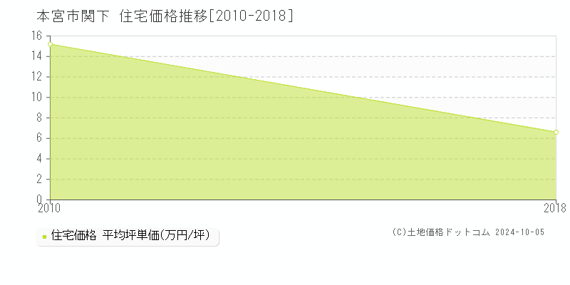 関下(本宮市)の住宅価格推移グラフ(坪単価)[2010-2018年]