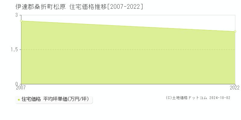 松原(伊達郡桑折町)の住宅価格推移グラフ(坪単価)[2007-2022年]