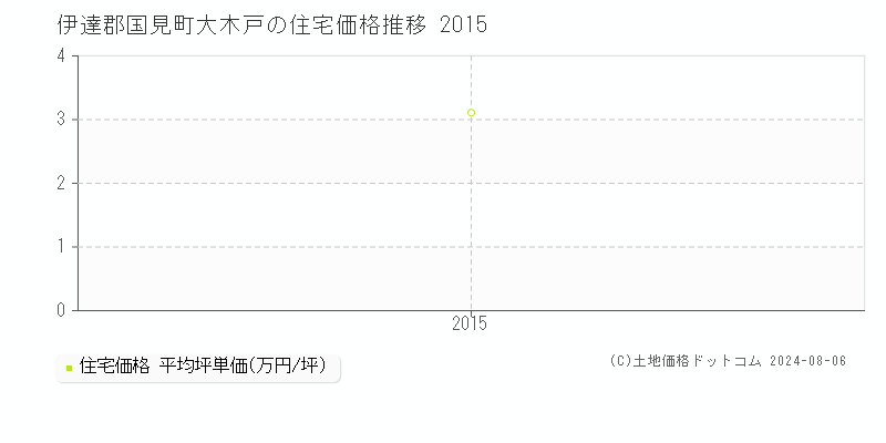 大木戸(伊達郡国見町)の住宅価格(坪単価)推移グラフ[2007-2015年]