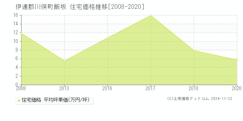 飯坂(伊達郡川俣町)の住宅価格推移グラフ(坪単価)[2008-2020年]