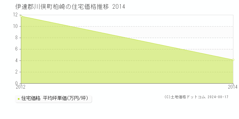 柏崎(伊達郡川俣町)の住宅価格推移グラフ(坪単価)[2012-2014年]