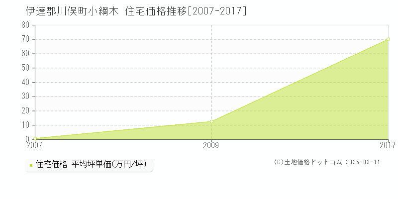 小綱木(伊達郡川俣町)の住宅価格推移グラフ(坪単価)[2007-2017年]