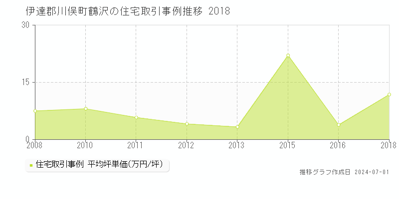 伊達郡川俣町鶴沢の住宅取引事例推移グラフ 