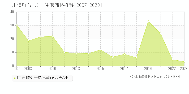 （大字なし）(川俣町)の住宅価格推移グラフ(坪単価)[2007-2023年]