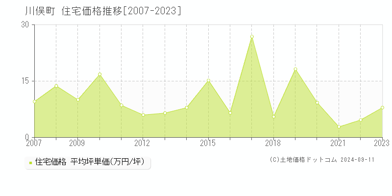 川俣町(福島県)の住宅価格推移グラフ(坪単価)[2007-2023年]