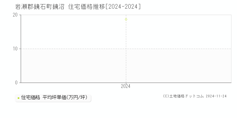 鏡沼(岩瀬郡鏡石町)の住宅価格推移グラフ(坪単価)[2024-2024年]