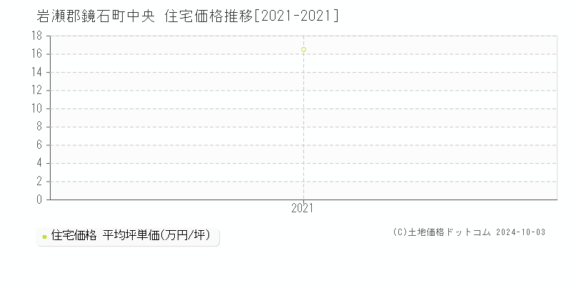 中央(岩瀬郡鏡石町)の住宅価格推移グラフ(坪単価)[2021-2021年]