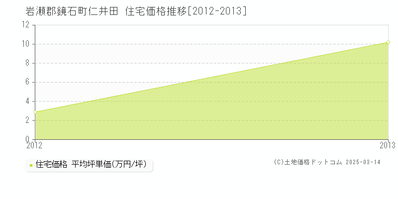 仁井田(岩瀬郡鏡石町)の住宅価格推移グラフ(坪単価)[2012-2013年]