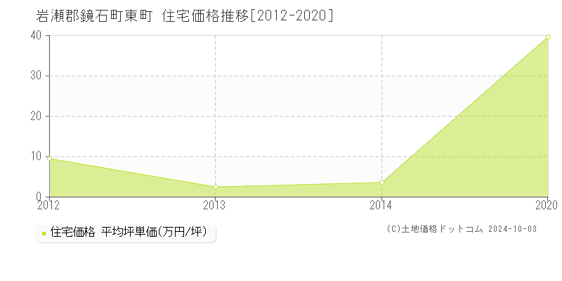 東町(岩瀬郡鏡石町)の住宅価格推移グラフ(坪単価)[2012-2020年]