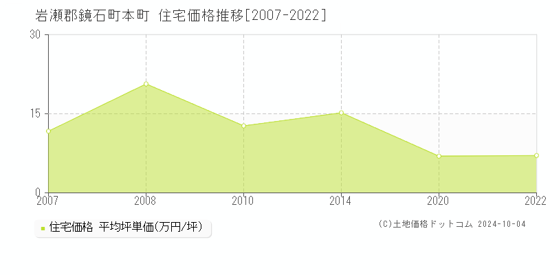 本町(岩瀬郡鏡石町)の住宅価格推移グラフ(坪単価)[2007-2022年]