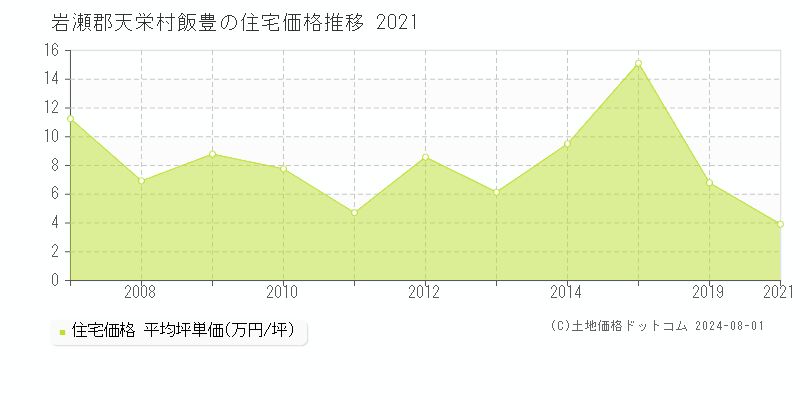 飯豊(岩瀬郡天栄村)の住宅価格(坪単価)推移グラフ[2007-2021年]