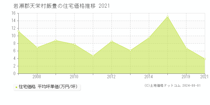 飯豊(岩瀬郡天栄村)の住宅価格推移グラフ(坪単価)[2007-2021年]