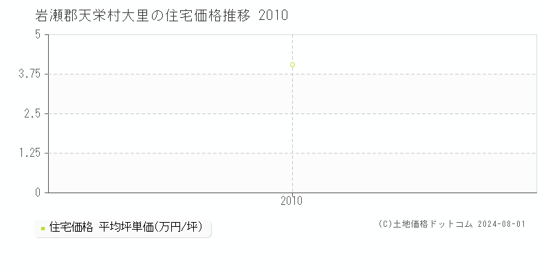 大里(岩瀬郡天栄村)の住宅価格(坪単価)推移グラフ[2007-2010年]