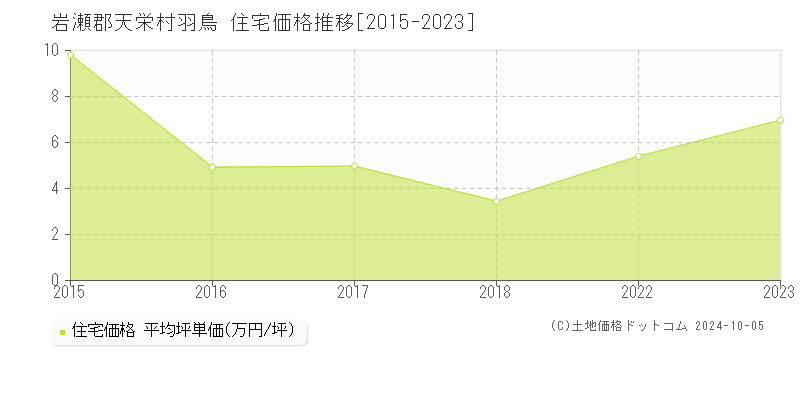 羽鳥(岩瀬郡天栄村)の住宅価格推移グラフ(坪単価)[2015-2023年]