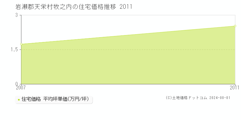牧之内(岩瀬郡天栄村)の住宅価格(坪単価)推移グラフ[2007-2011年]