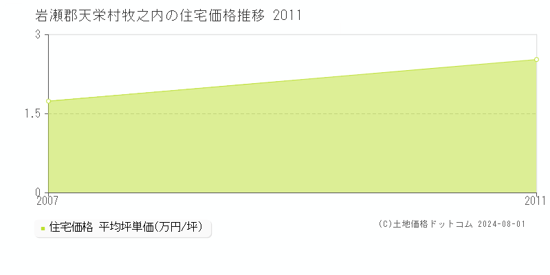 牧之内(岩瀬郡天栄村)の住宅価格推移グラフ(坪単価)[2007-2011年]