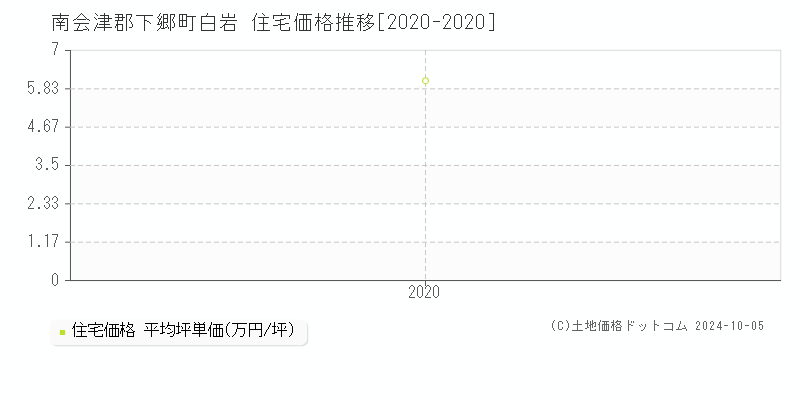 白岩(南会津郡下郷町)の住宅価格推移グラフ(坪単価)[2020-2020年]