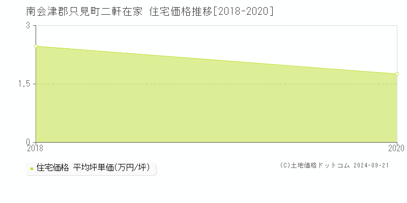 二軒在家(南会津郡只見町)の住宅価格推移グラフ(坪単価)[2018-2020年]