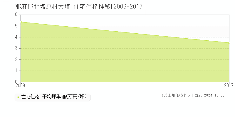 大塩(耶麻郡北塩原村)の住宅価格推移グラフ(坪単価)[2009-2017年]