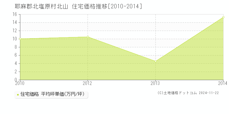 北山(耶麻郡北塩原村)の住宅価格推移グラフ(坪単価)[2010-2014年]