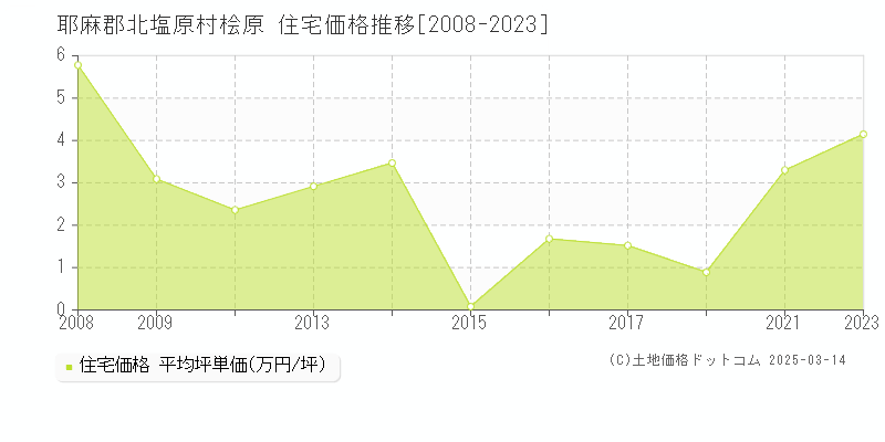 桧原(耶麻郡北塩原村)の住宅価格推移グラフ(坪単価)[2008-2023年]