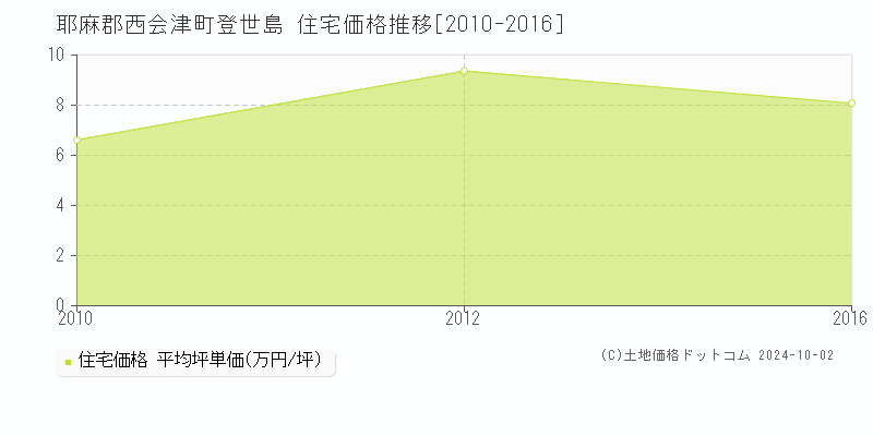 登世島(耶麻郡西会津町)の住宅価格推移グラフ(坪単価)[2010-2016年]