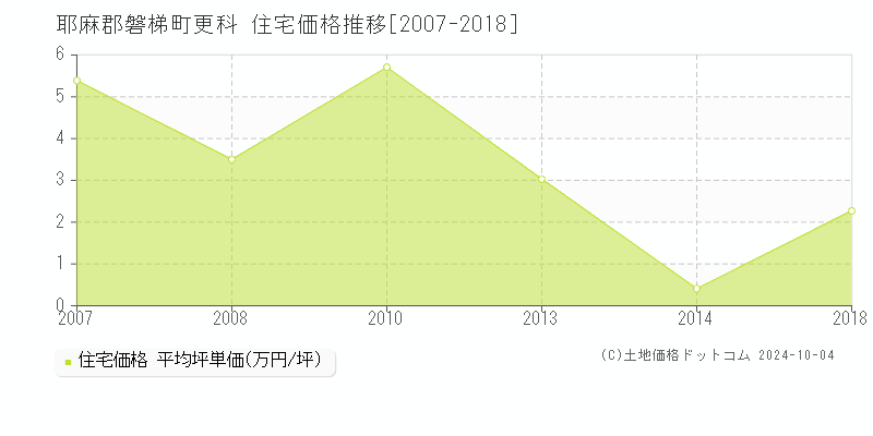 更科(耶麻郡磐梯町)の住宅価格推移グラフ(坪単価)[2007-2018年]