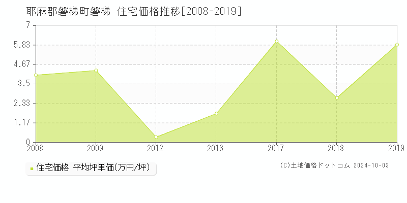 磐梯(耶麻郡磐梯町)の住宅価格推移グラフ(坪単価)[2008-2019年]