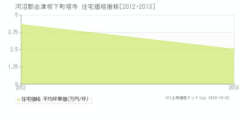 塔寺(河沼郡会津坂下町)の住宅価格推移グラフ(坪単価)[2012-2013年]