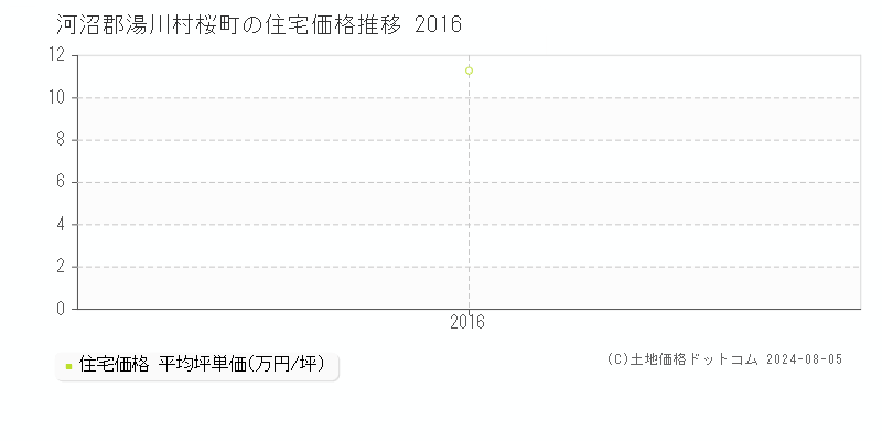 桜町(河沼郡湯川村)の住宅価格(坪単価)推移グラフ[2007-2016年]
