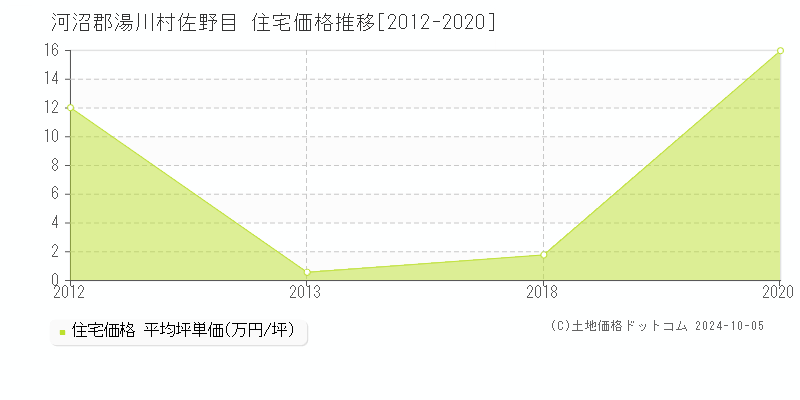 佐野目(河沼郡湯川村)の住宅価格推移グラフ(坪単価)[2012-2020年]