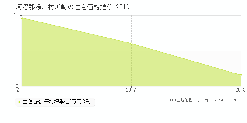 浜崎(河沼郡湯川村)の住宅価格(坪単価)推移グラフ[2007-2019年]