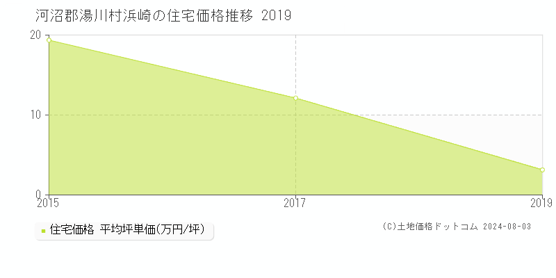 浜崎(河沼郡湯川村)の住宅価格推移グラフ(坪単価)[2015-2019年]