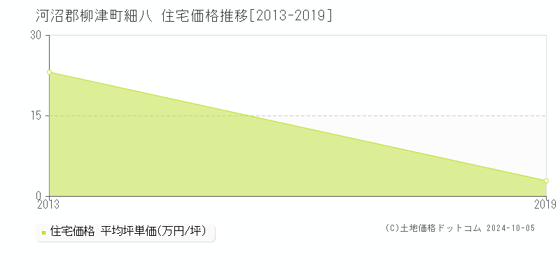 細八(河沼郡柳津町)の住宅価格推移グラフ(坪単価)[2013-2019年]