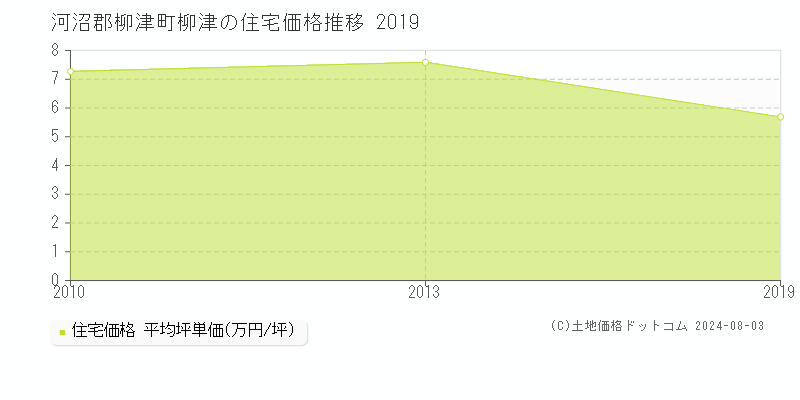 柳津(河沼郡柳津町)の住宅価格(坪単価)推移グラフ[2007-2019年]