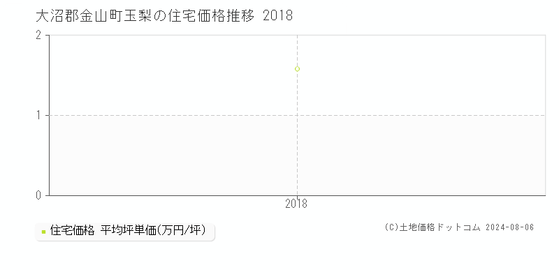 玉梨(大沼郡金山町)の住宅価格推移グラフ(坪単価)[2018-2018年]