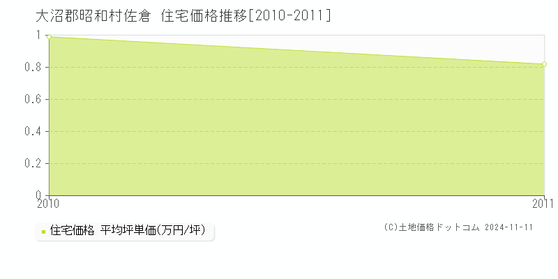 佐倉(大沼郡昭和村)の住宅価格推移グラフ(坪単価)[2010-2011年]