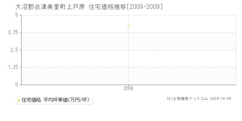 上戸原(大沼郡会津美里町)の住宅価格推移グラフ(坪単価)[2009-2009年]